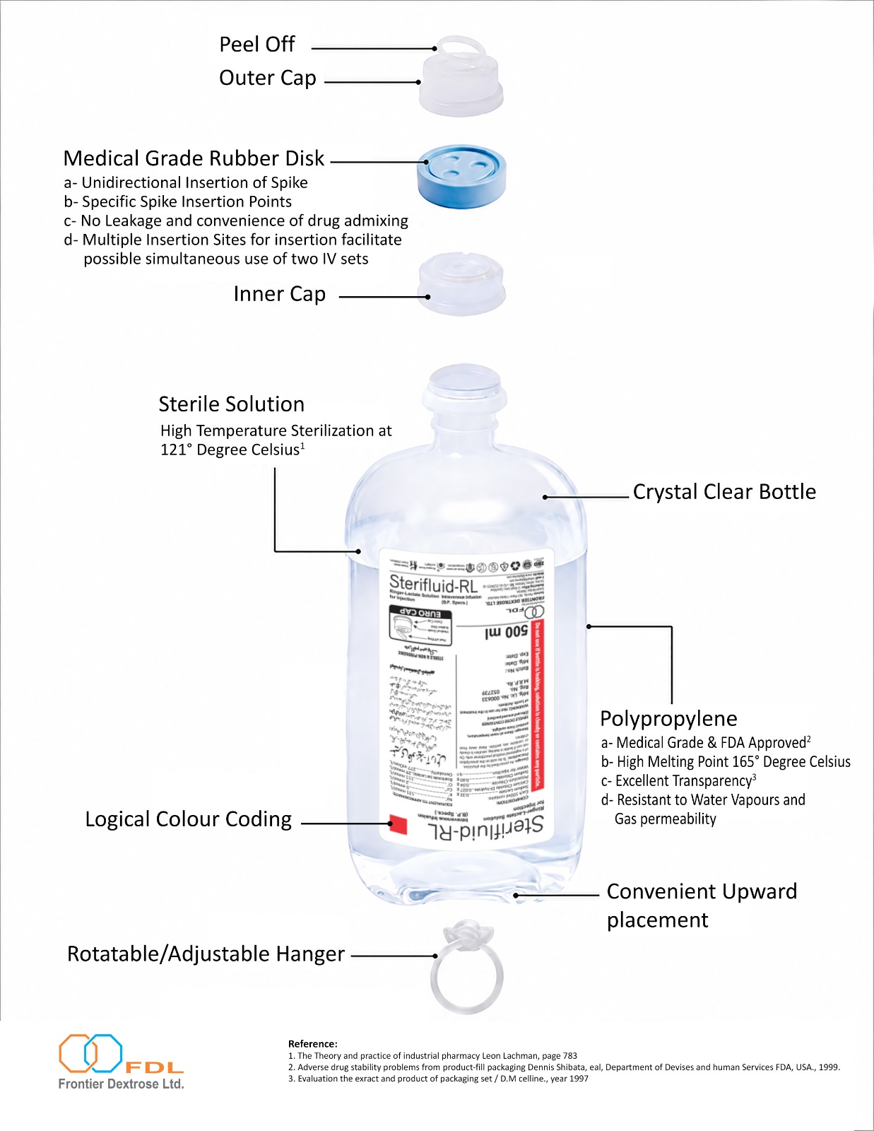 Sterifluid I.V. bottle in exploded view: peel-off overseal, outer cap, medical-grade rubber disk, inner cap, polypropylene body and rotatable hanger, with the 121°C terminal sterilization callout